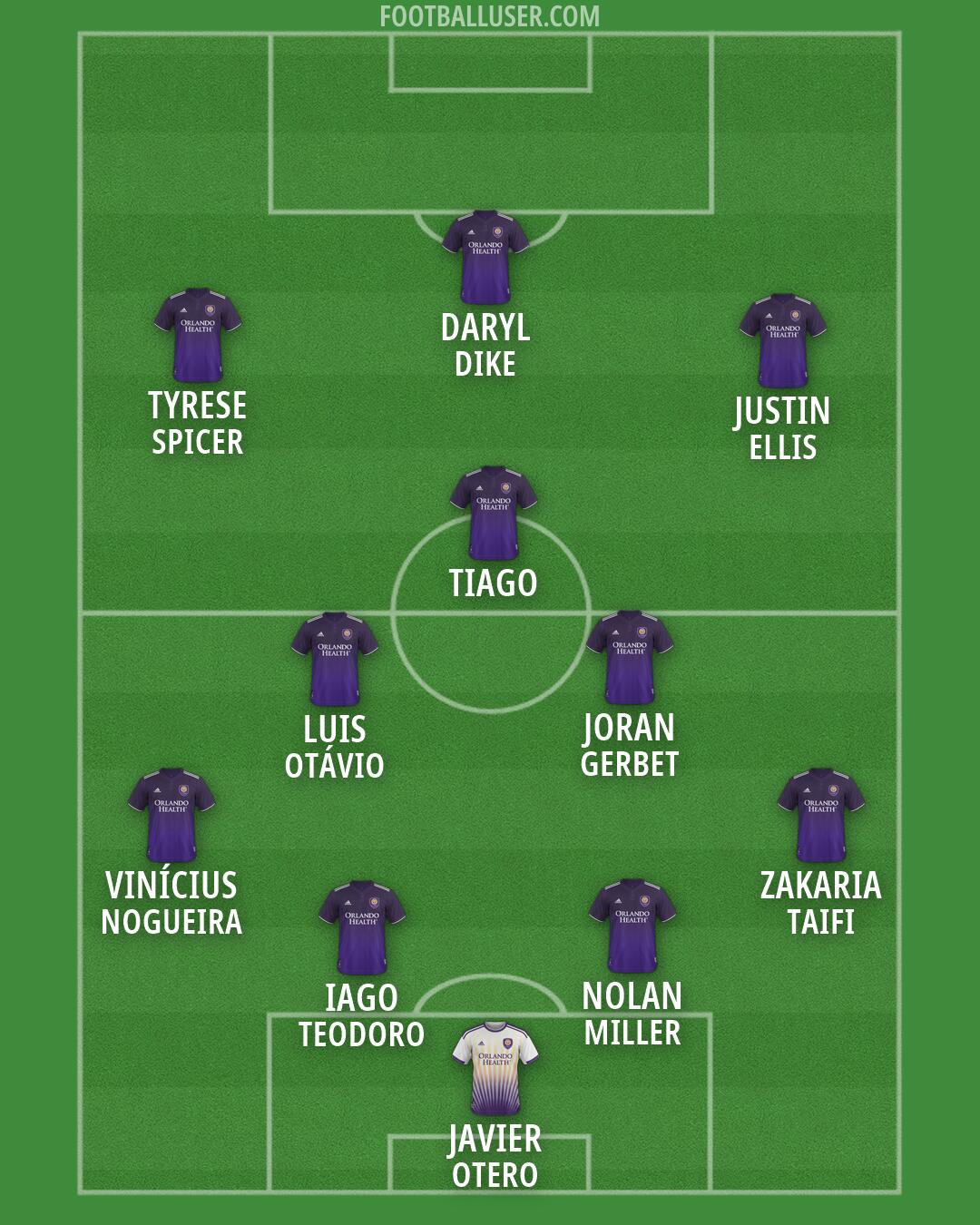 Orlando City Formation 2026