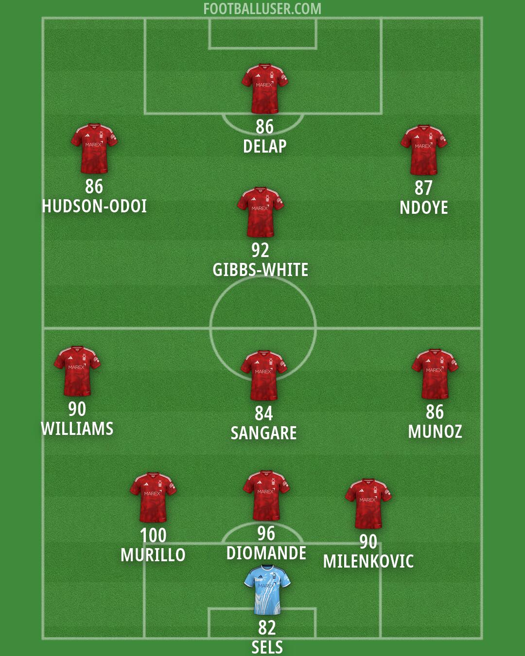Nottm Forest Formation 2026