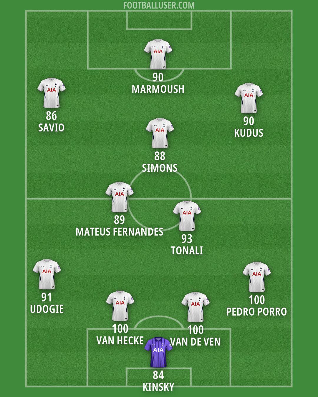 Tottenham Formation 2026