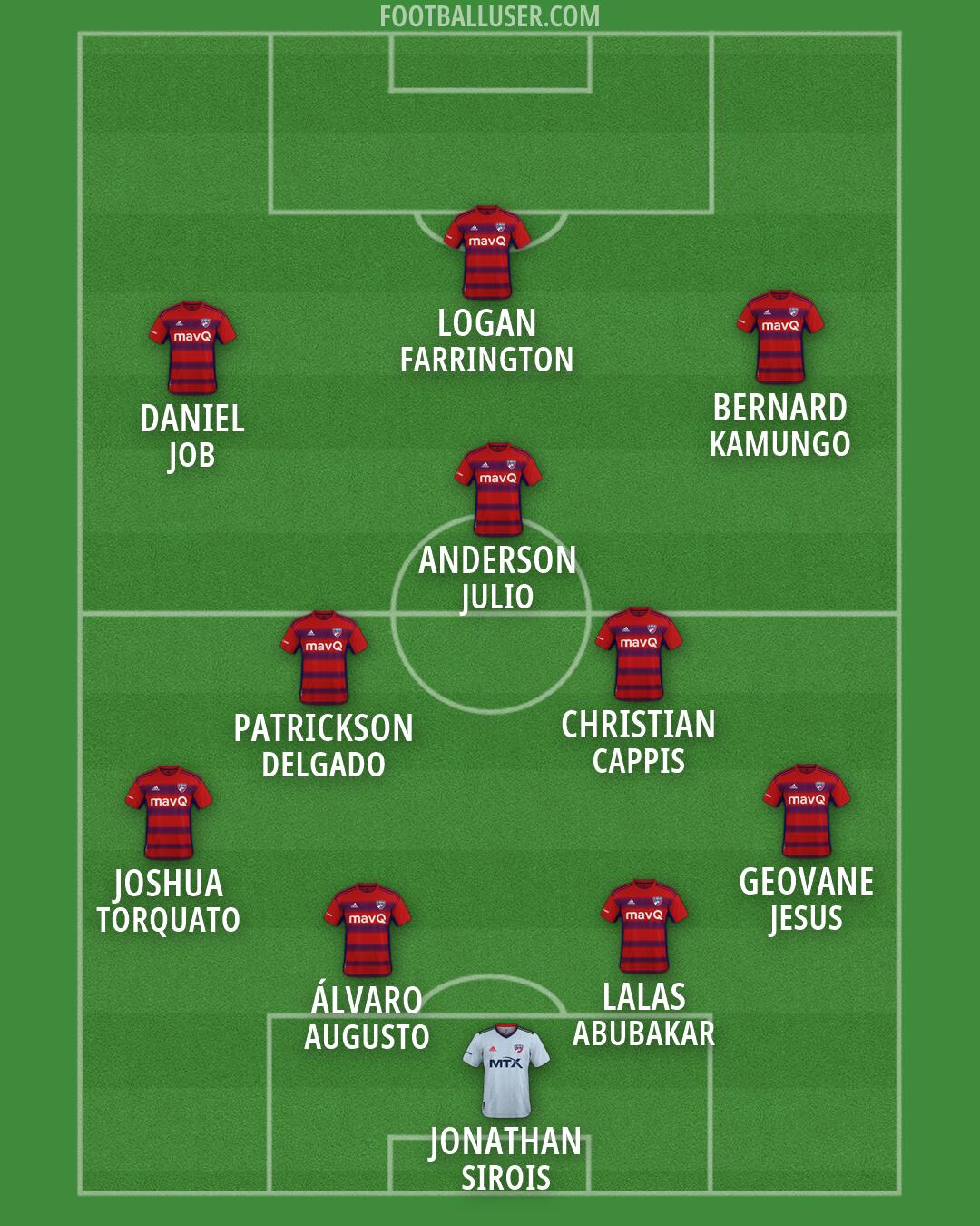 FC Dallas Formation 2026