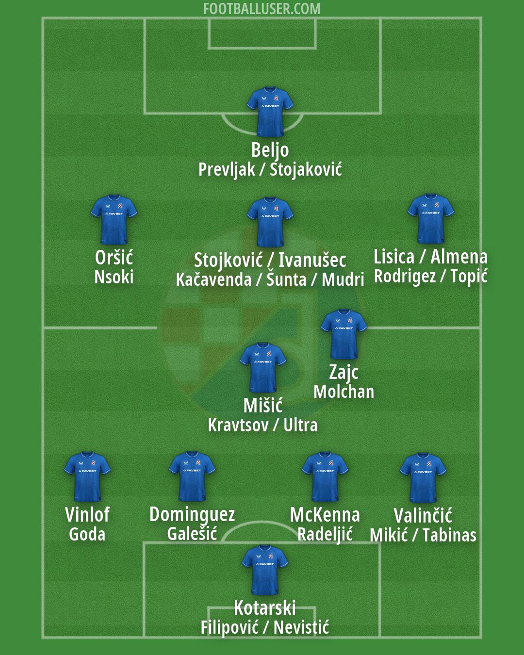 Dinamo Formation 2026