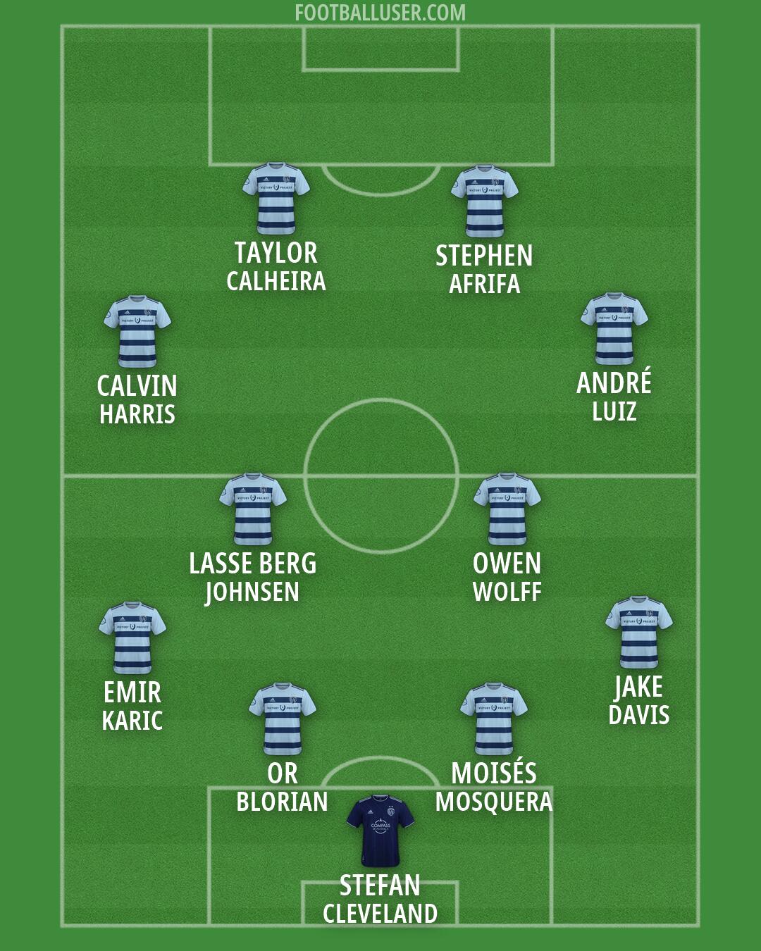 Sporting KC Formation 2026