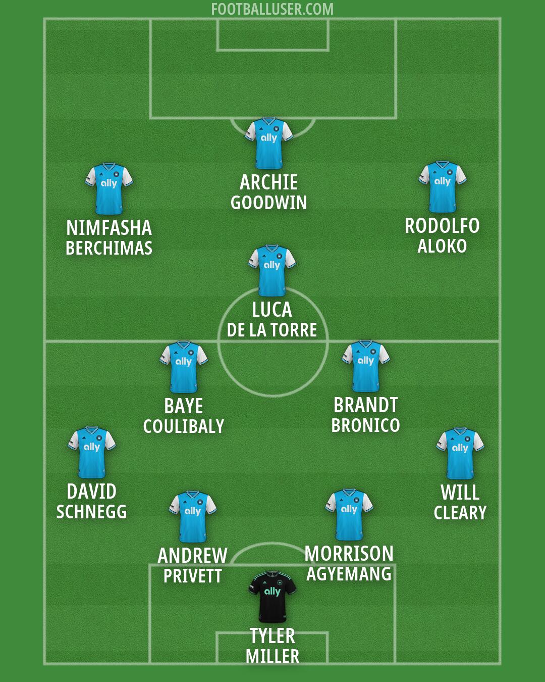 Charlotte FC Formation 2026