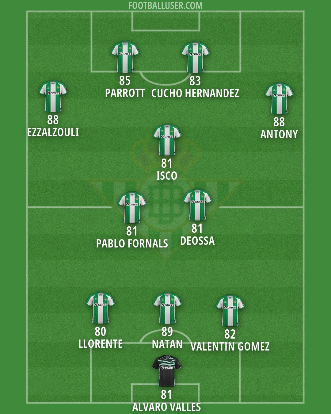 Real Betis Formation 2026