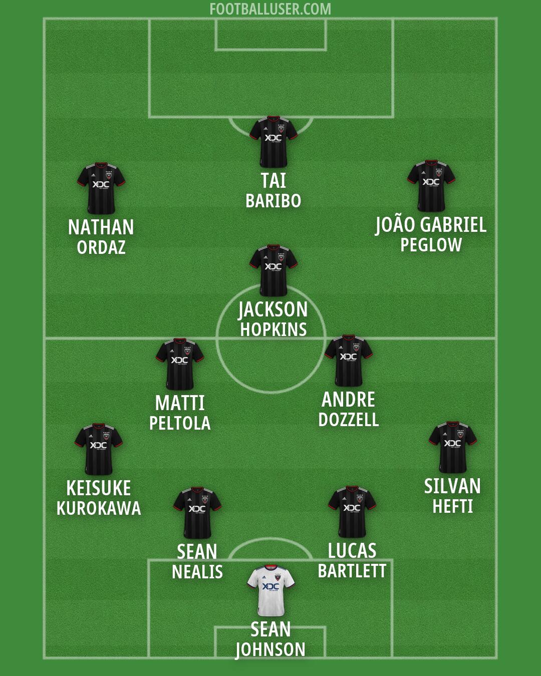 D.C. United Formation 2026