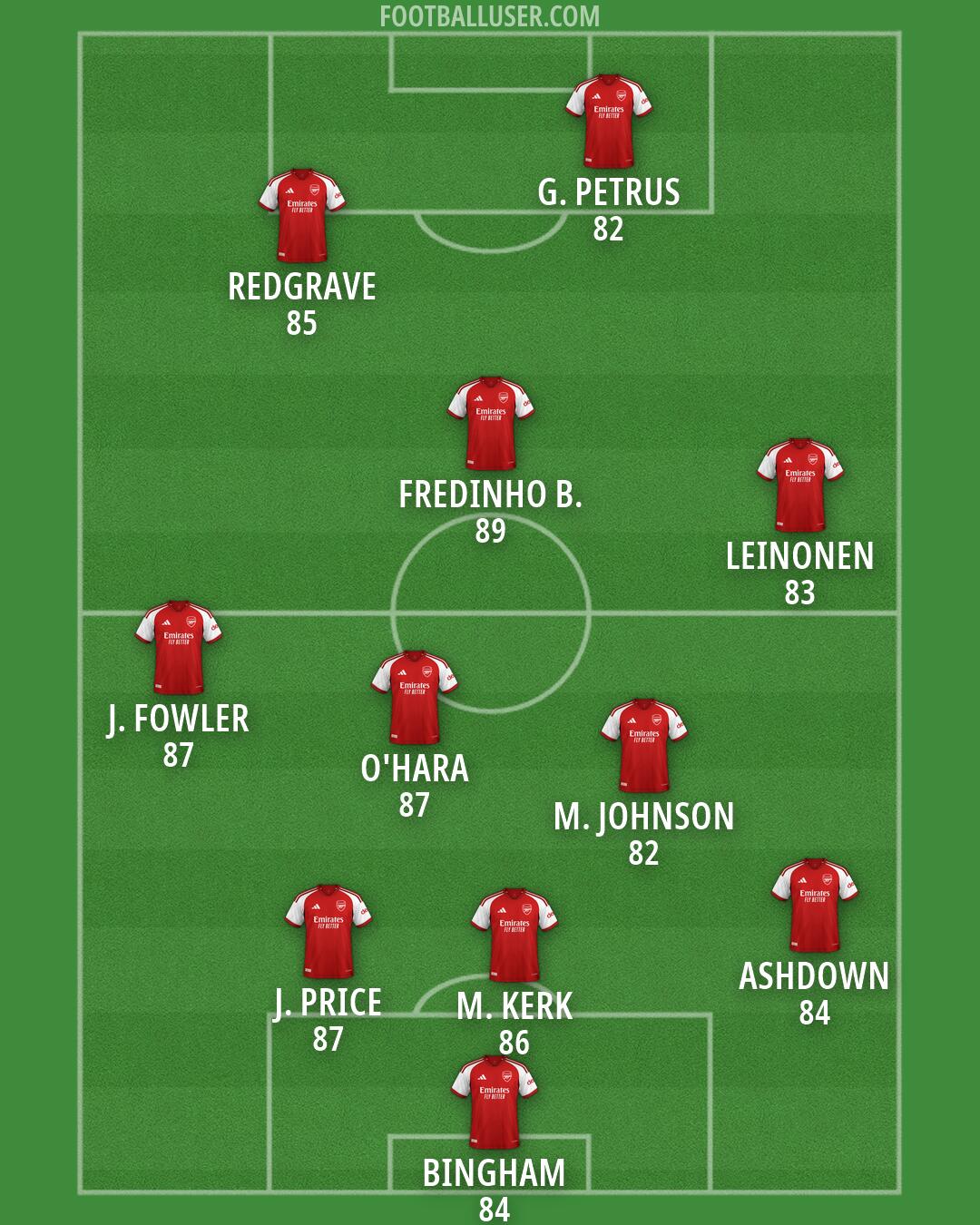 Arsenal Formation 2026