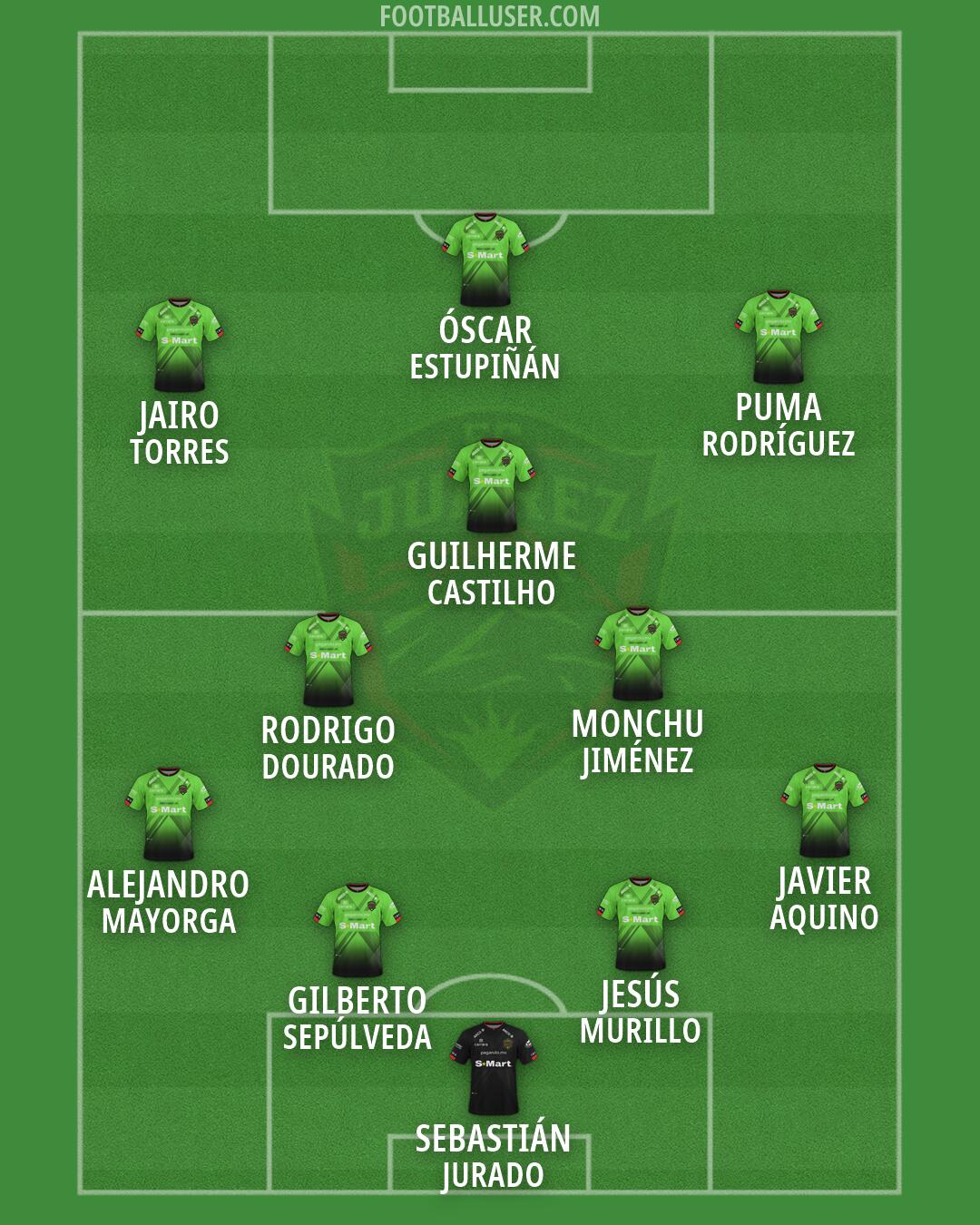 FC Juárez Formation 2026