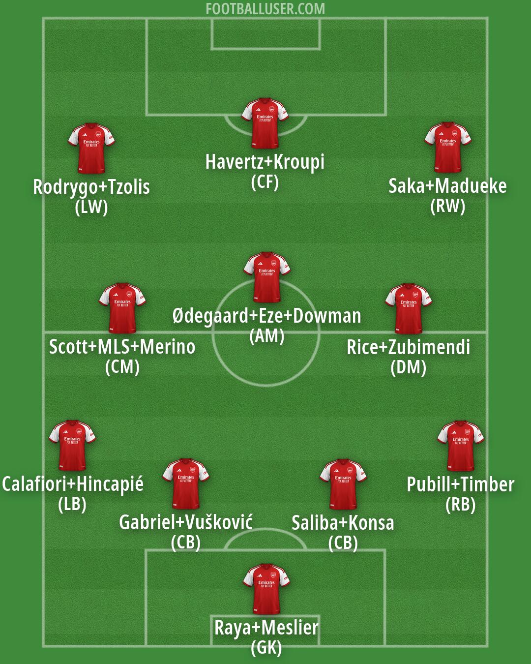 Arsenal Formation 2026
