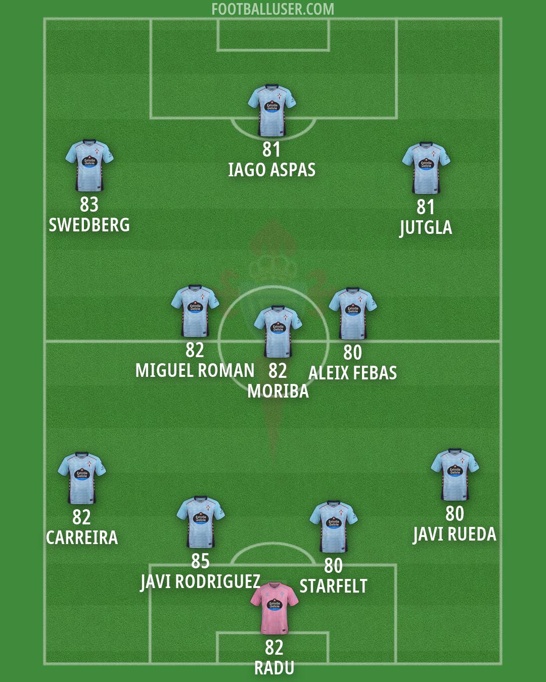 Celta Formation 2026