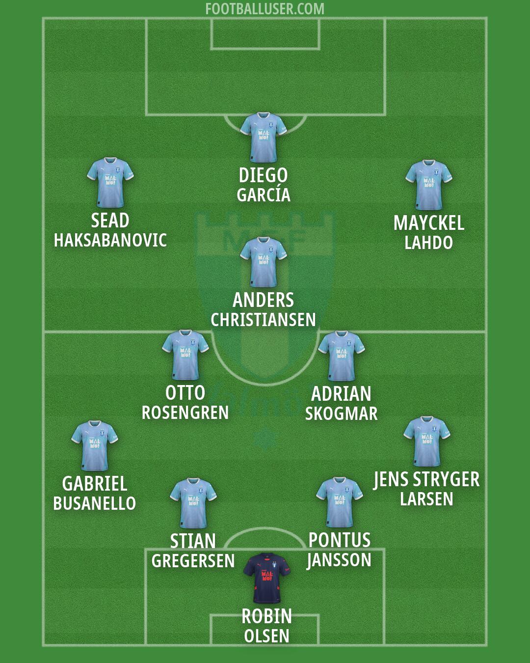 Malmö FF Formation 2026