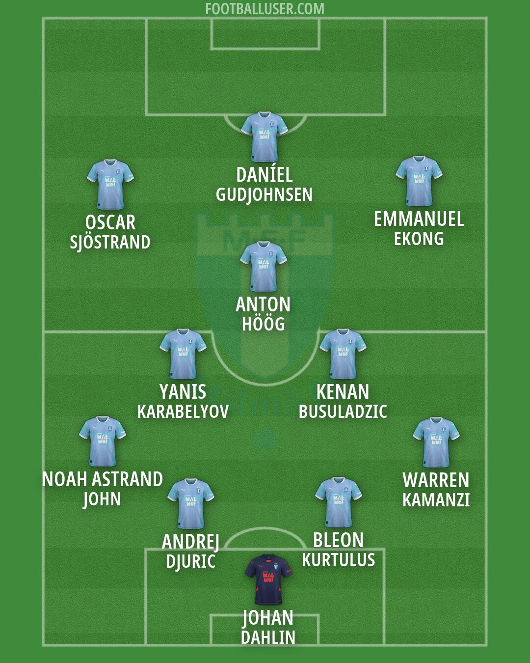 Malmö FF Formation 2026