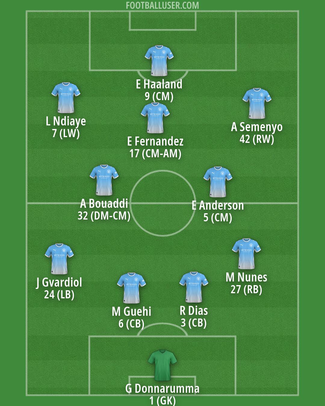 Man City Formation 2026
