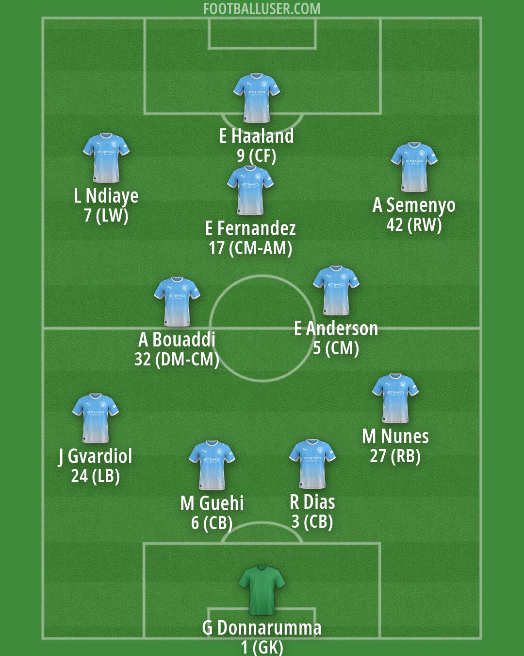 Man City Formation 2026