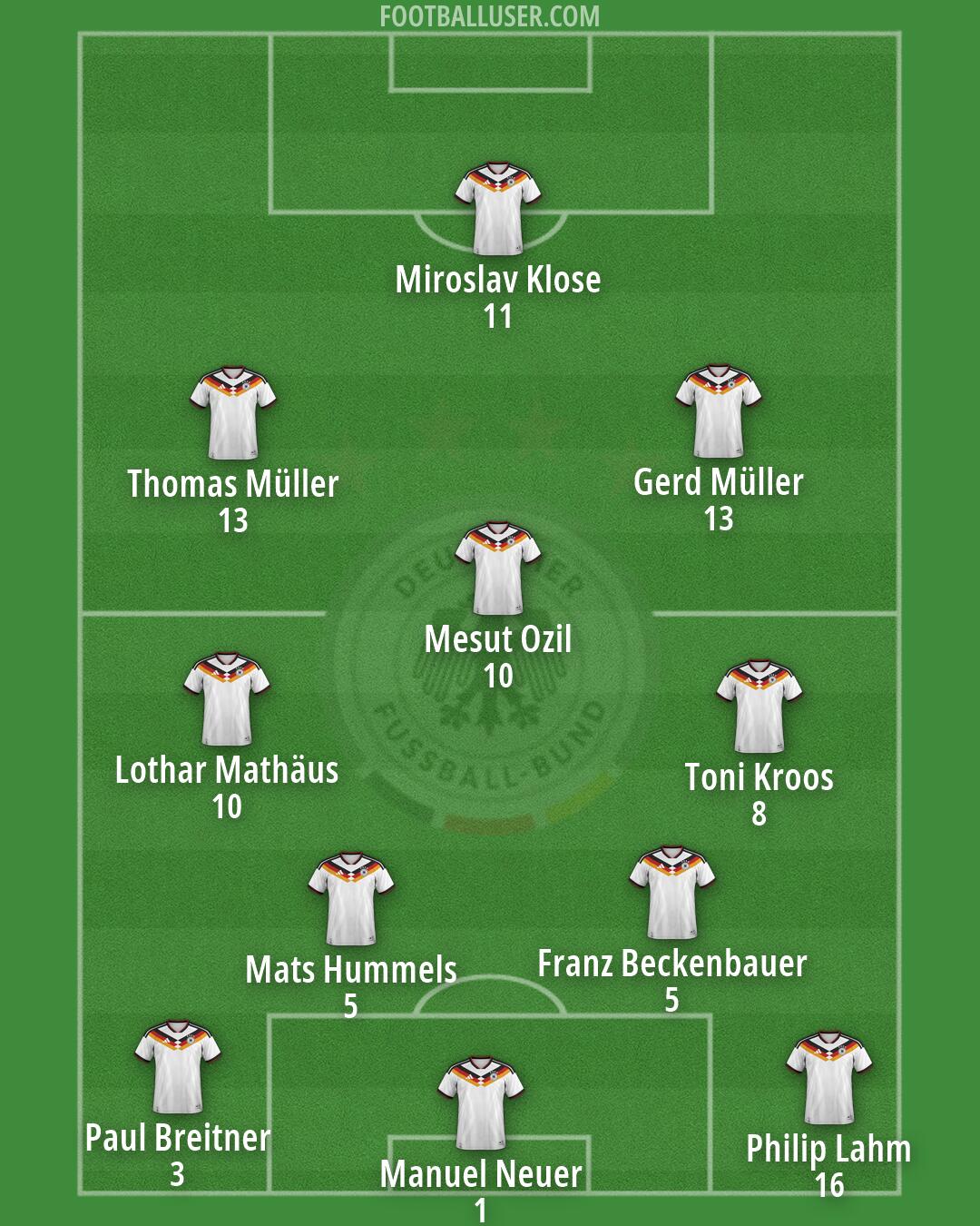 Germany Formation 2026