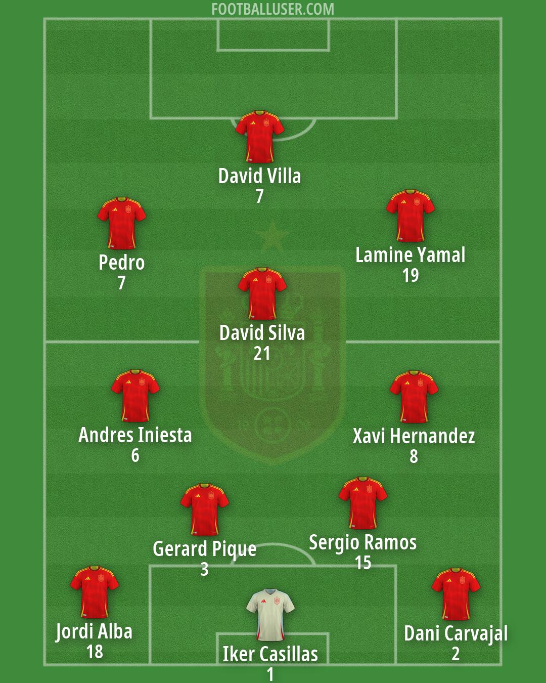 Spain Formation 2026