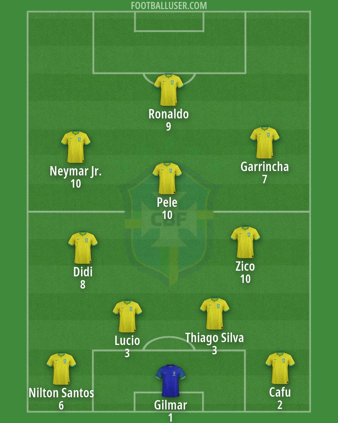 Brazil Formation 2026