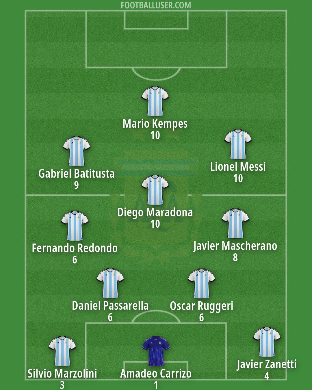 Argentina Formation 2026