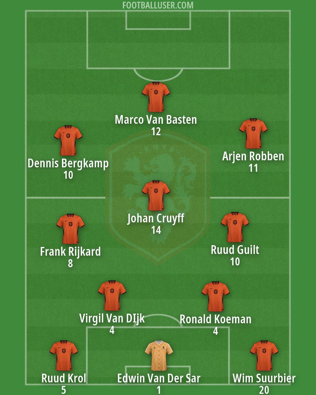 Netherlands Formation 2026