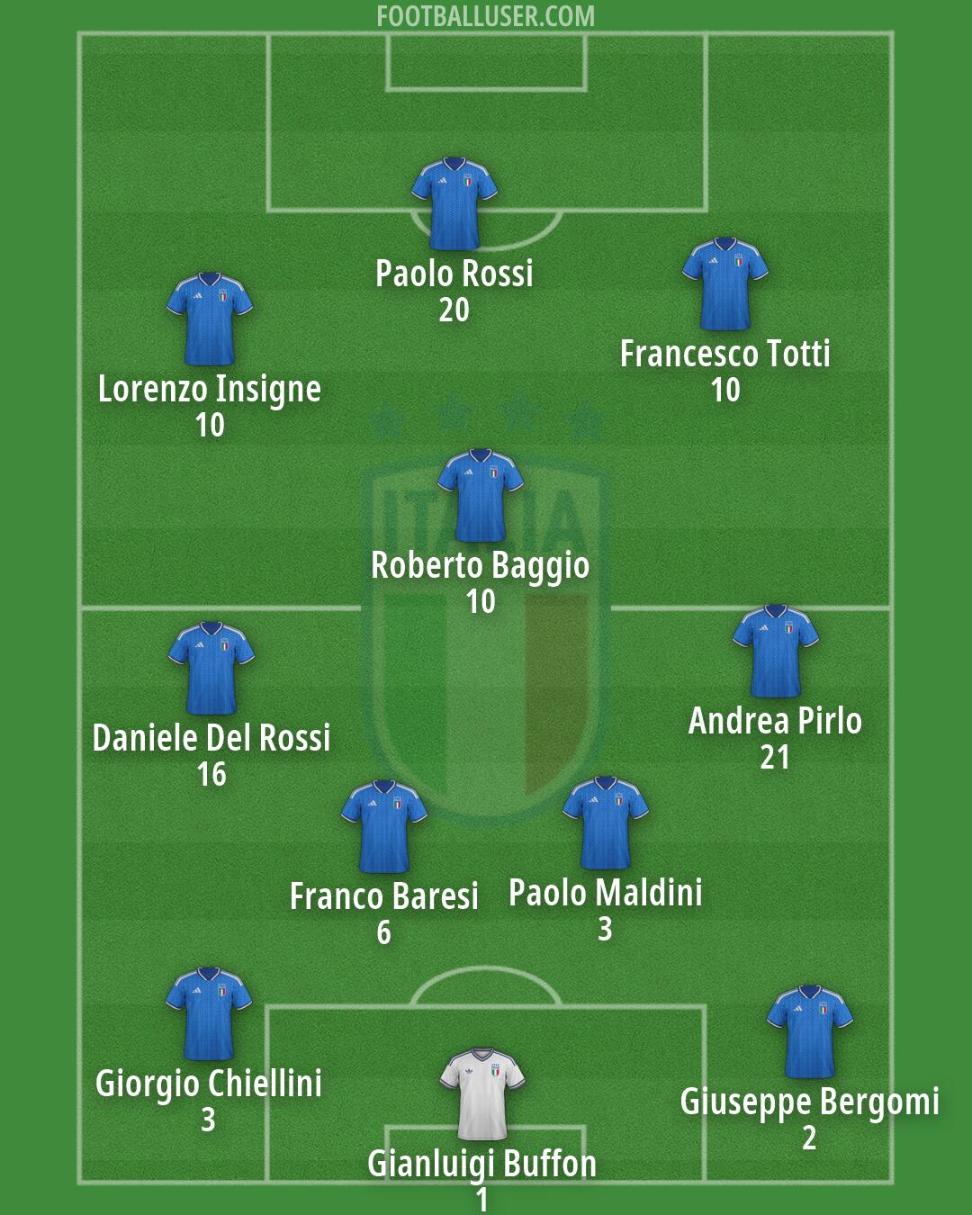 Italy Formation 2026