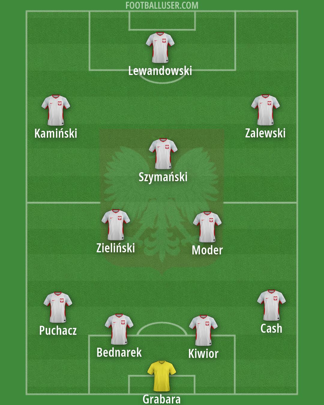Poland Formation 2026