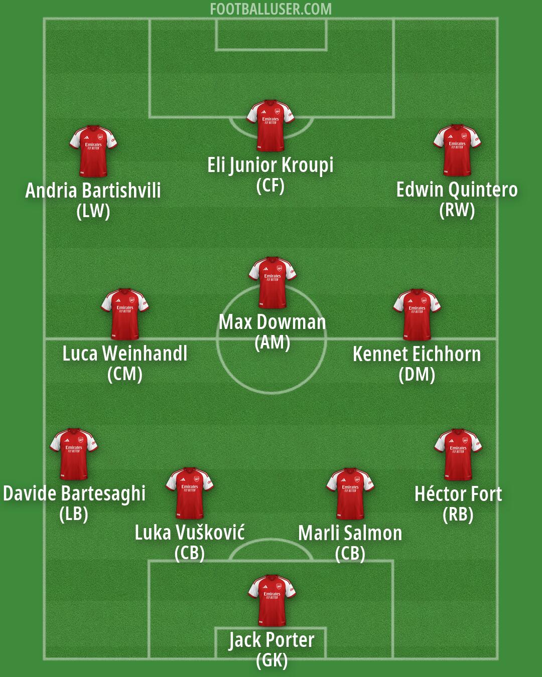 Arsenal Formation 2026
