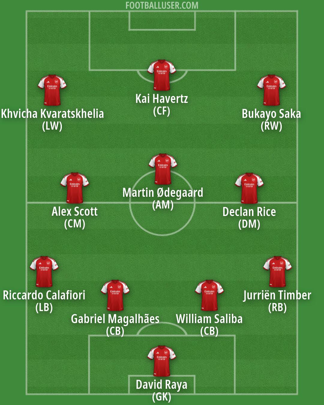 Arsenal Formation 2026