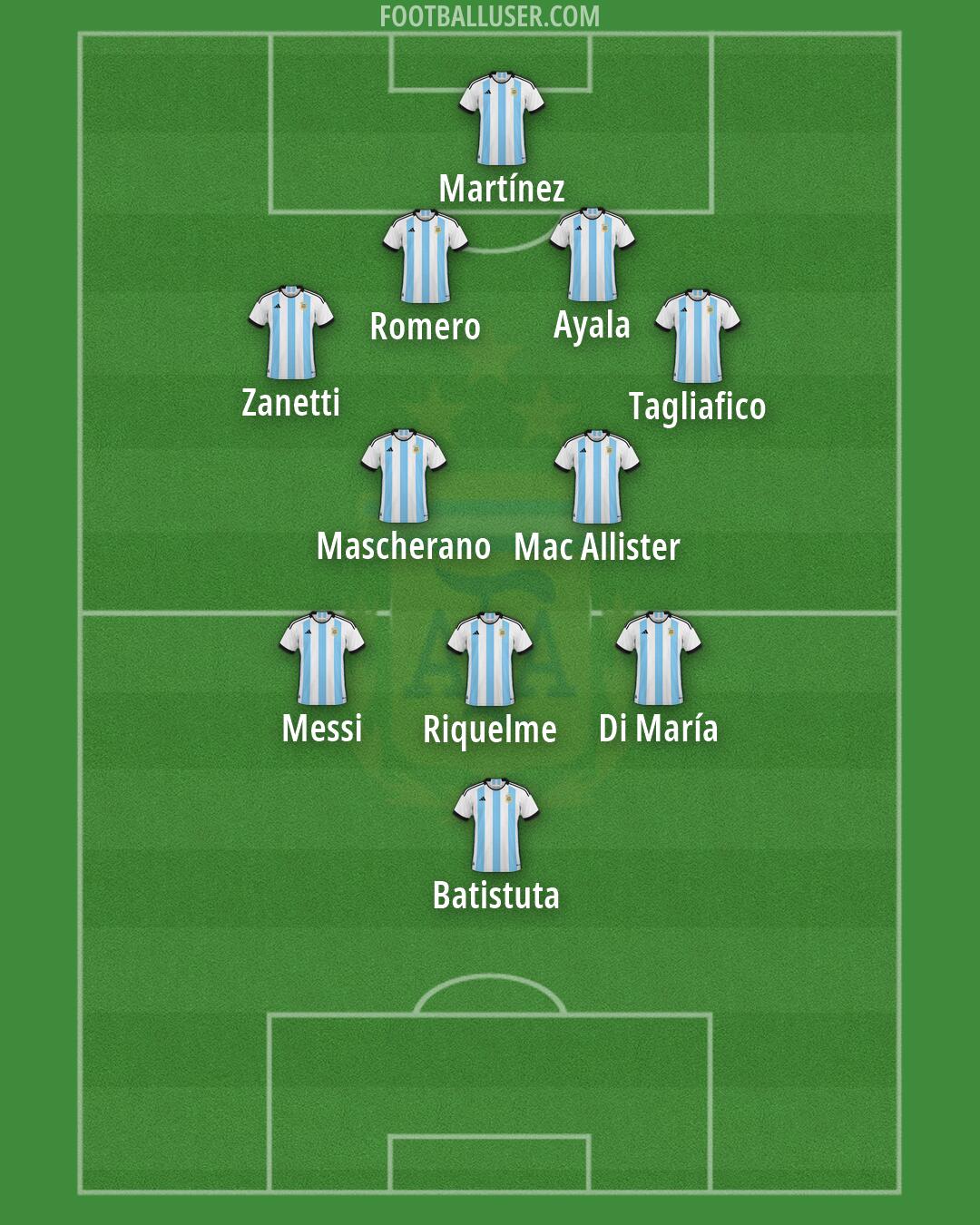Argentina Formation 2026