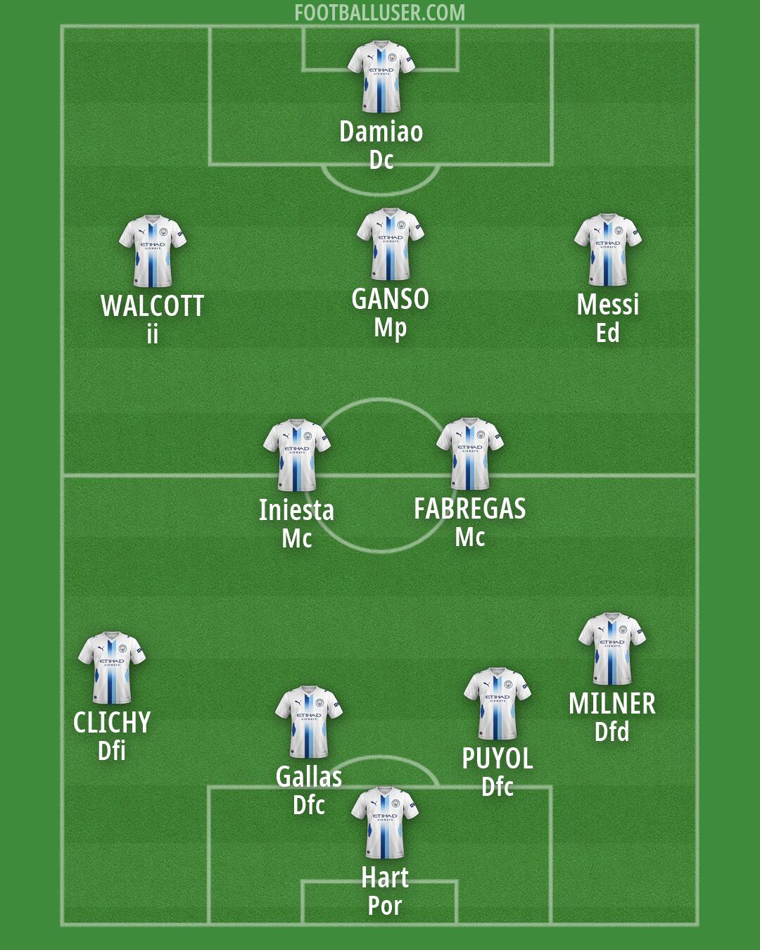 Man City Formation 2026