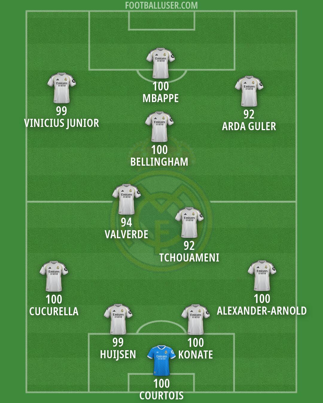 Real Madrid Formation 2026