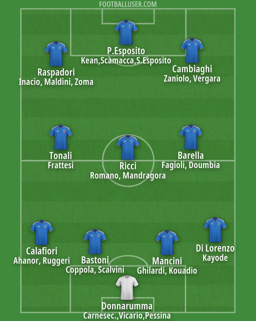 Italy Formation 2026