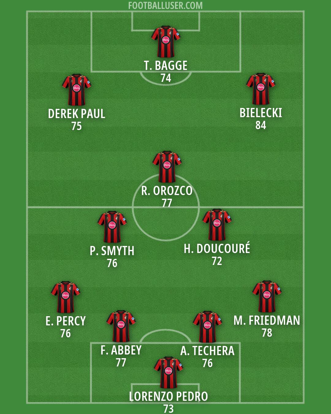 Bournemouth Formation 2026