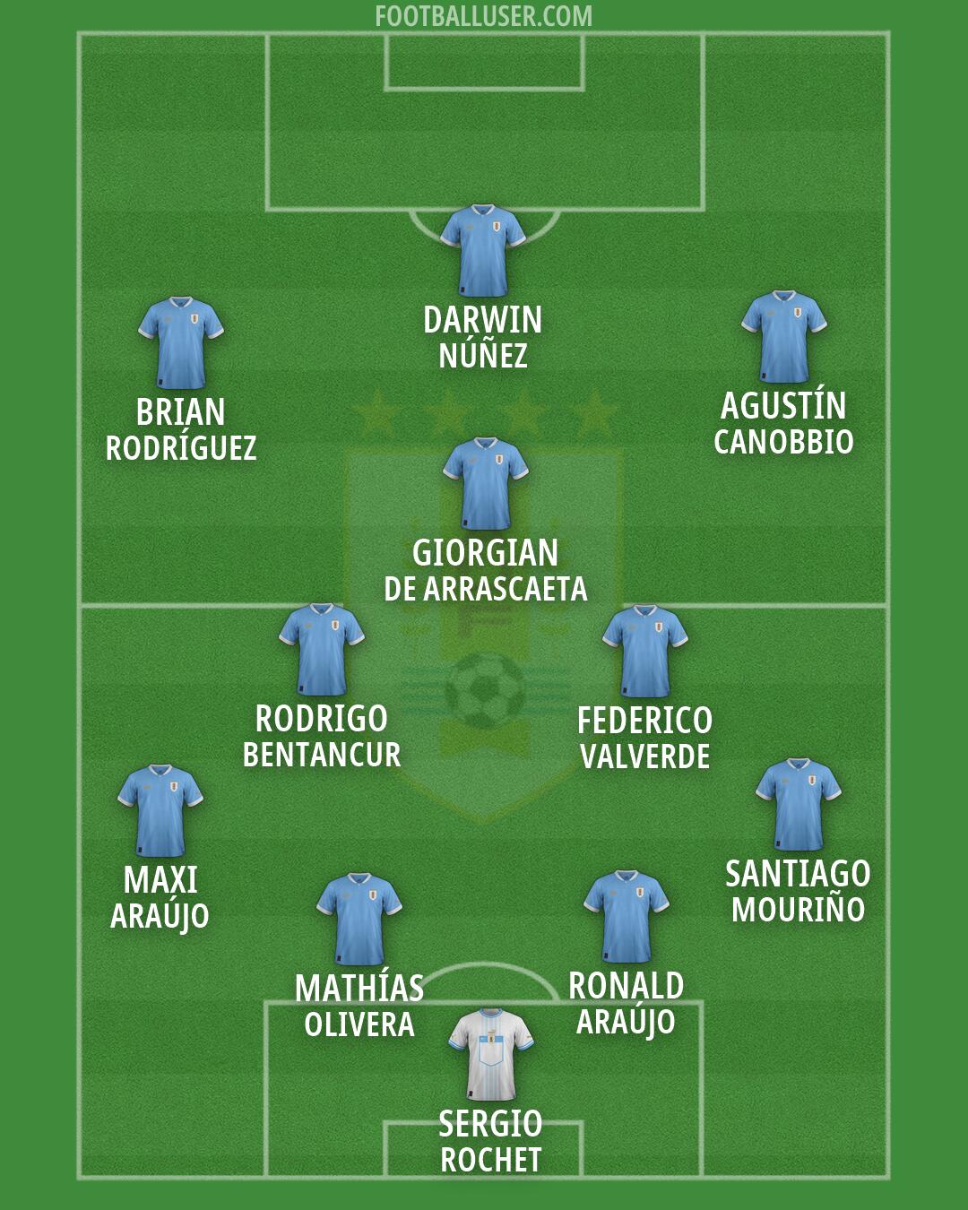 Uruguay Formation 2026