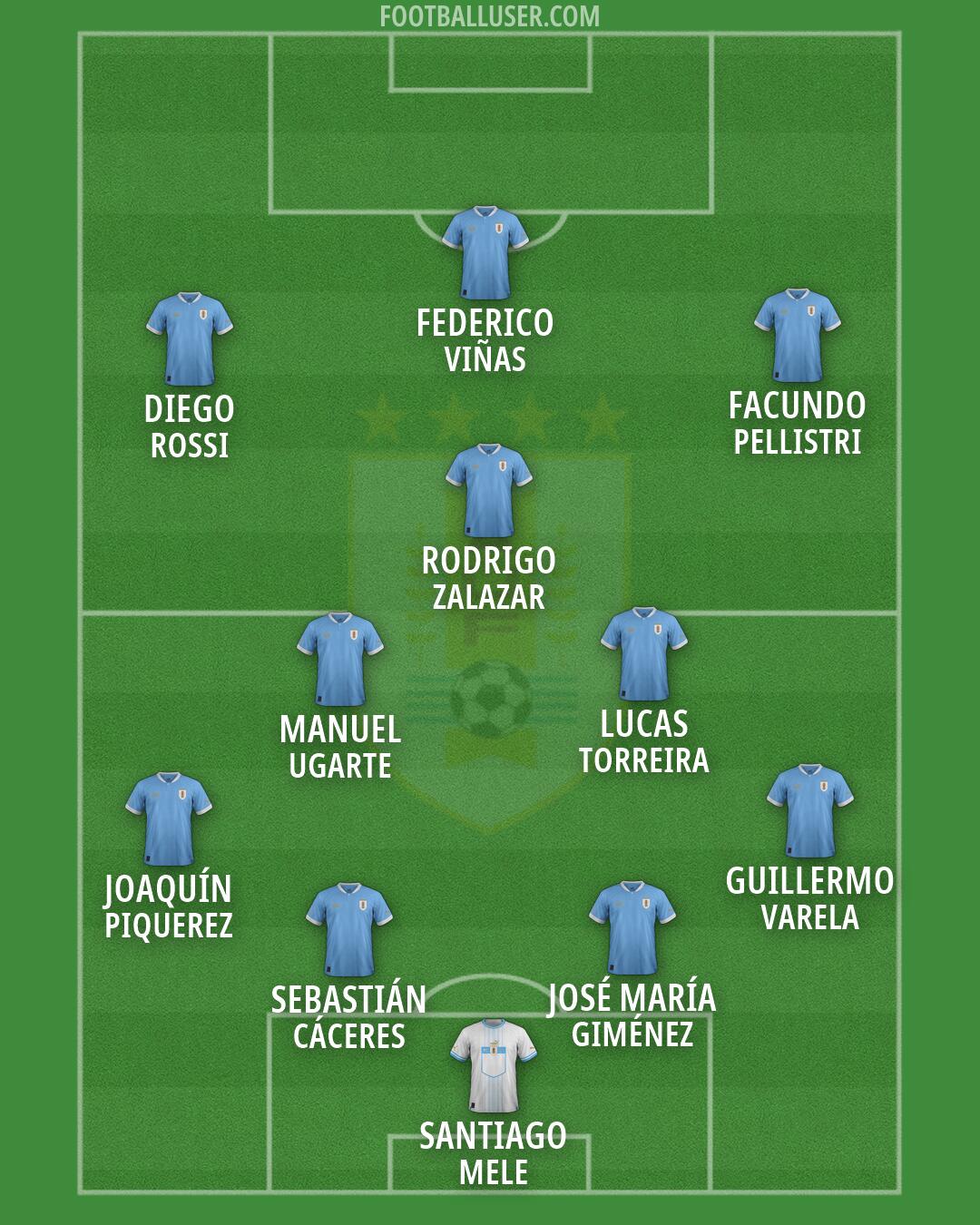 Uruguay Formation 2026