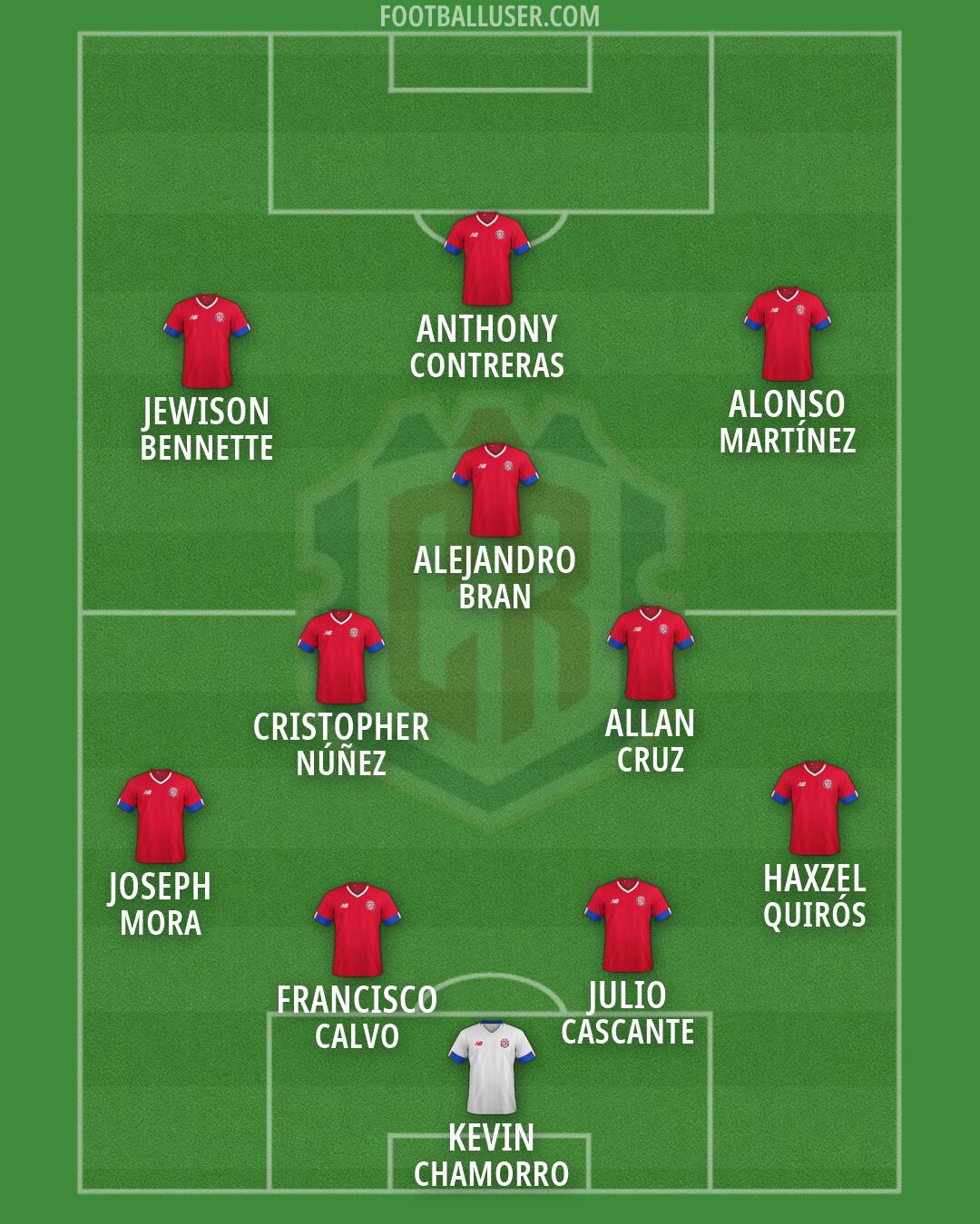 Costa Rica Formation 2026