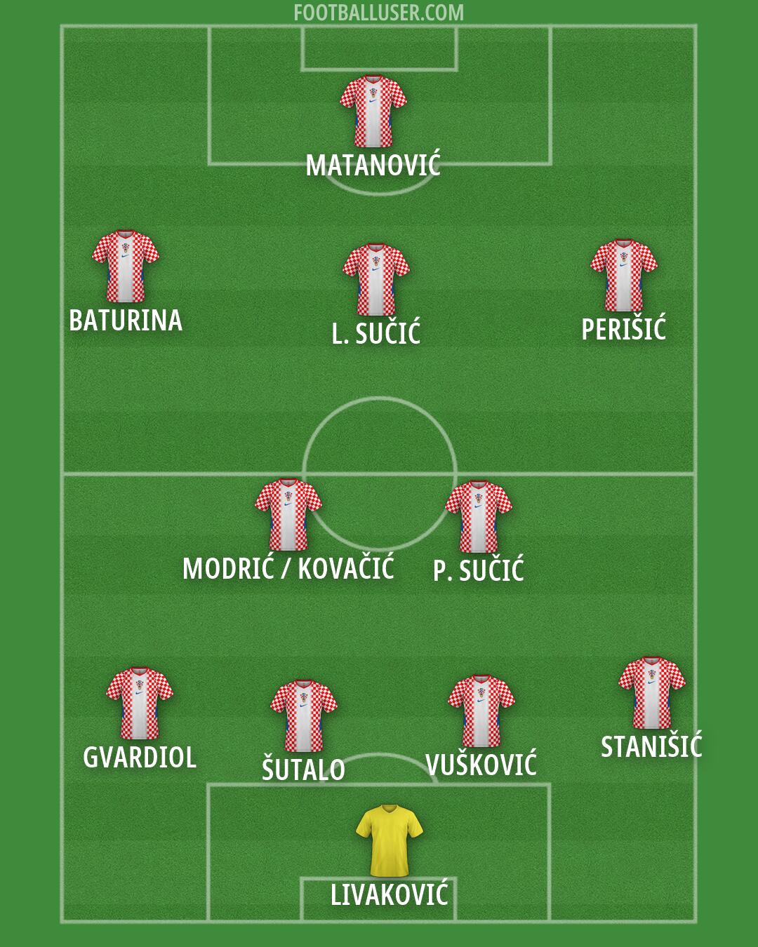 Croatia Formation 2026