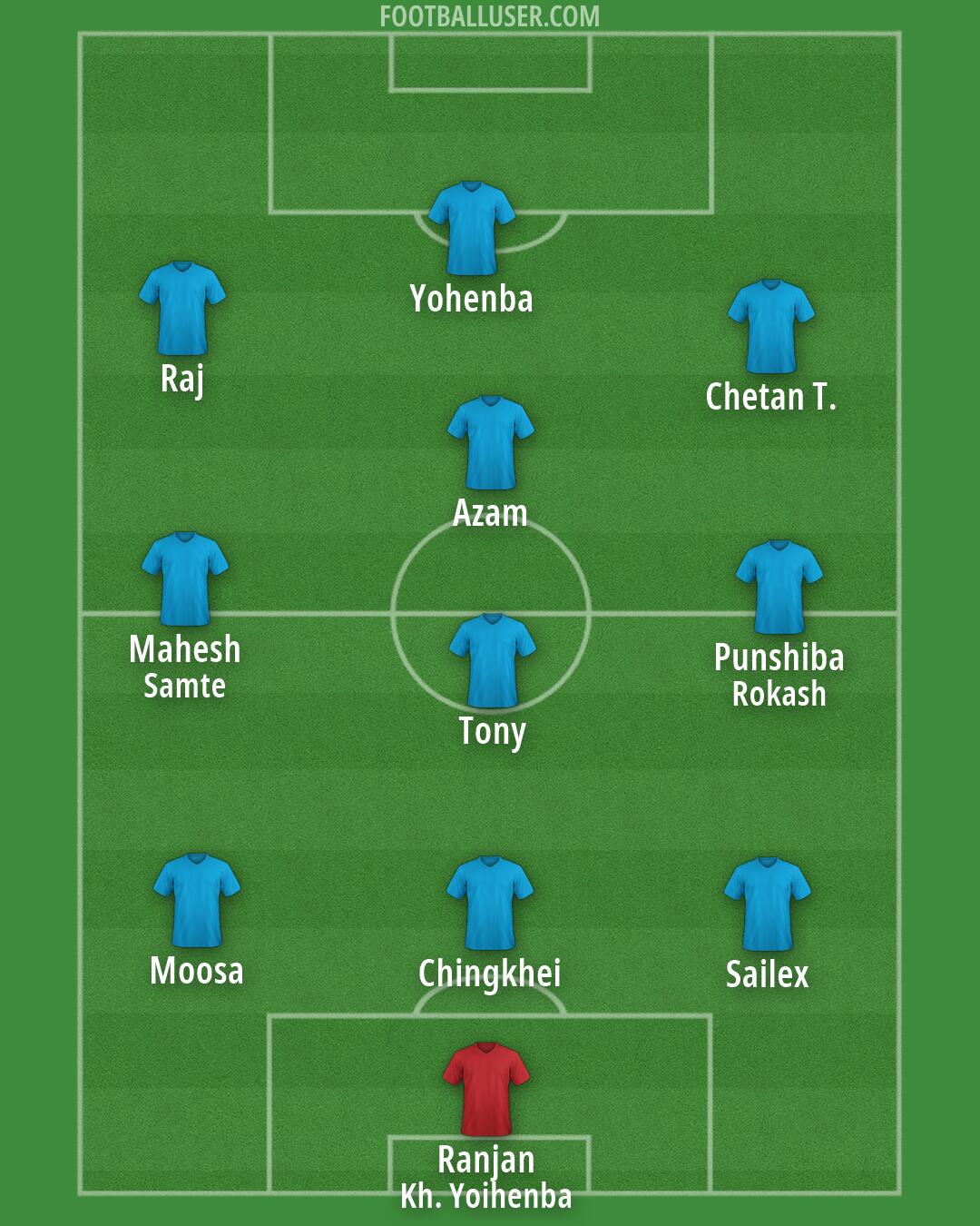 Punjab FC Formation 2026