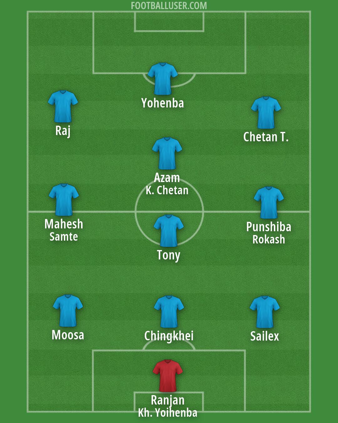 Punjab FC Formation 2026