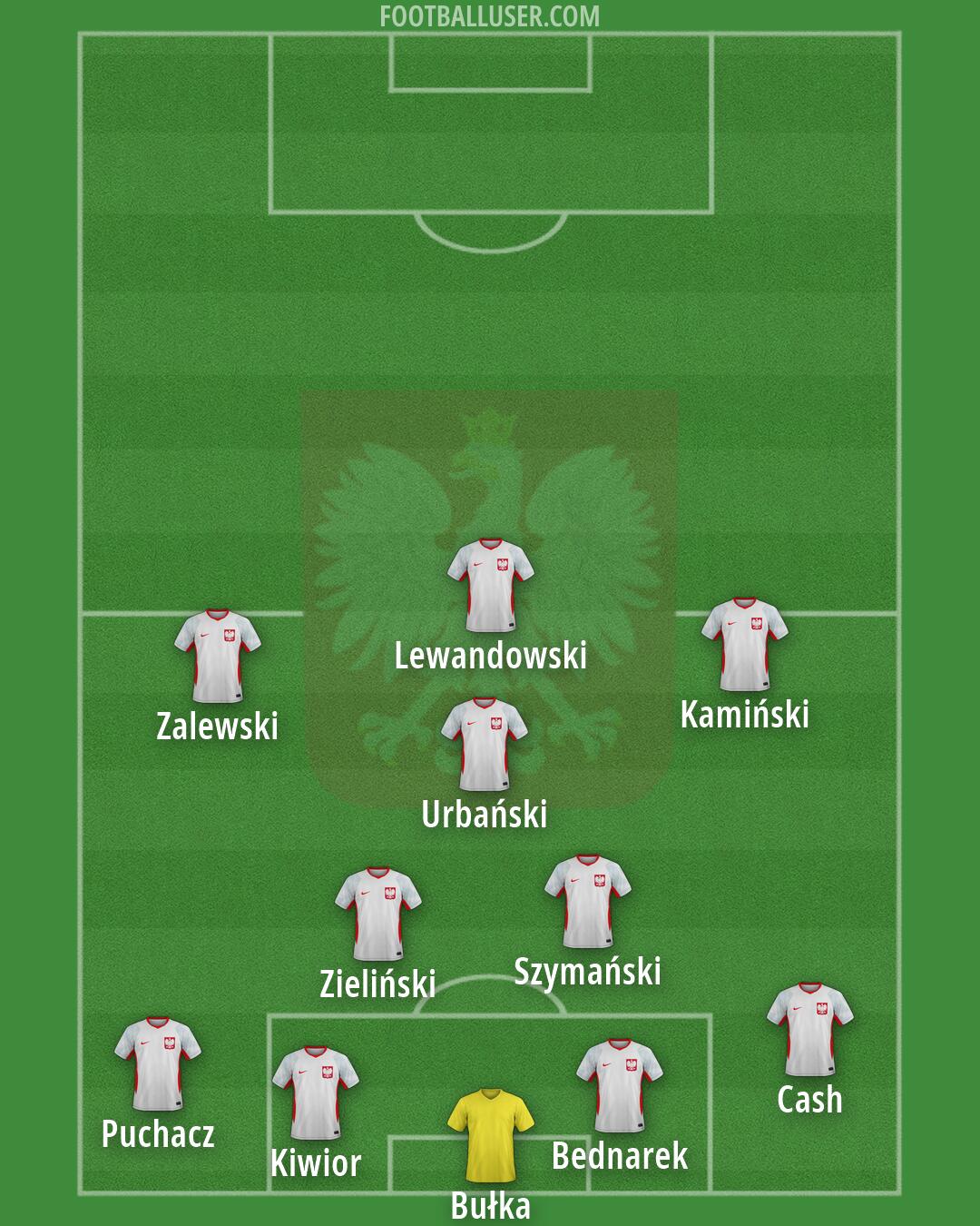 Poland Formation 2026
