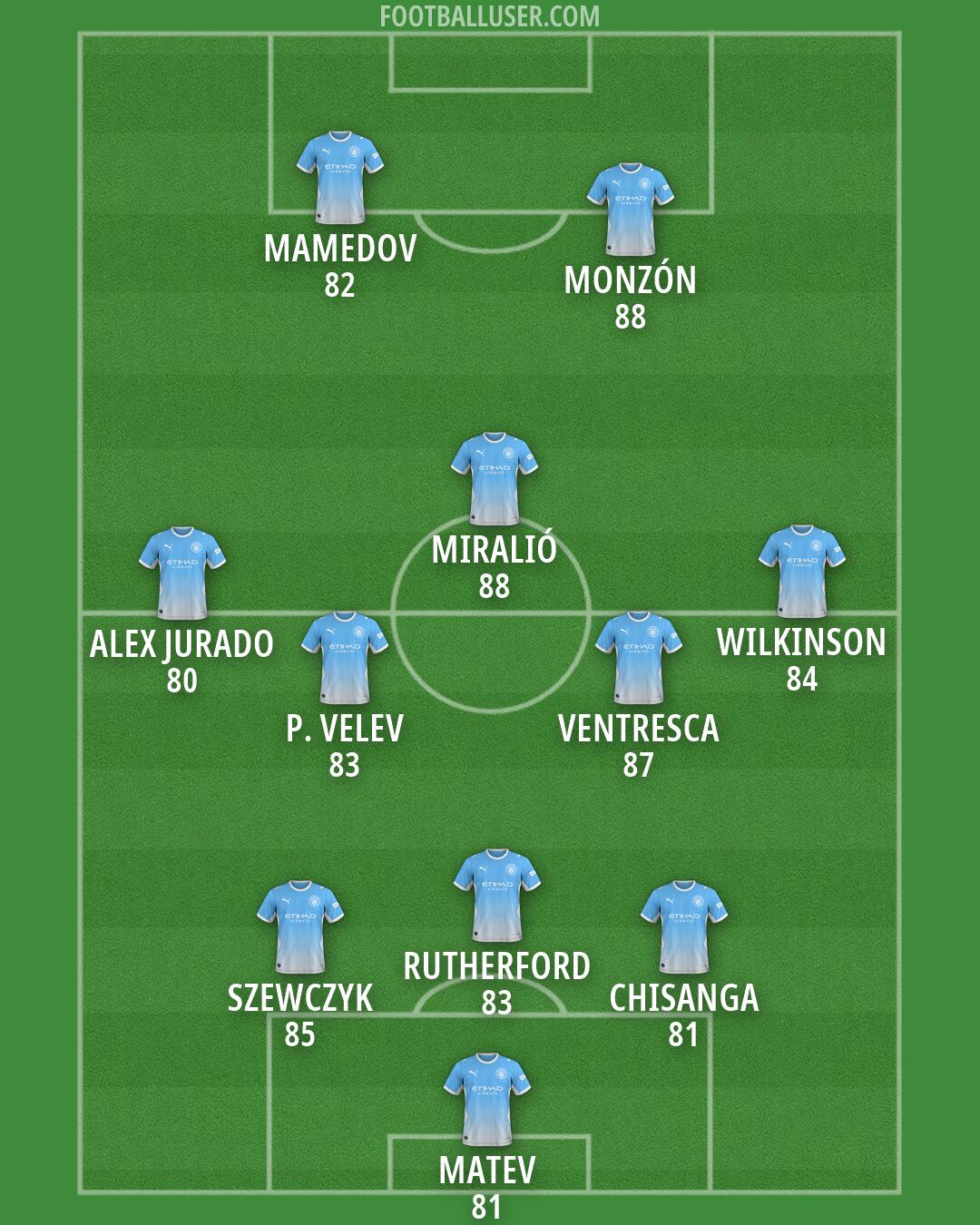 Man City Formation 2026