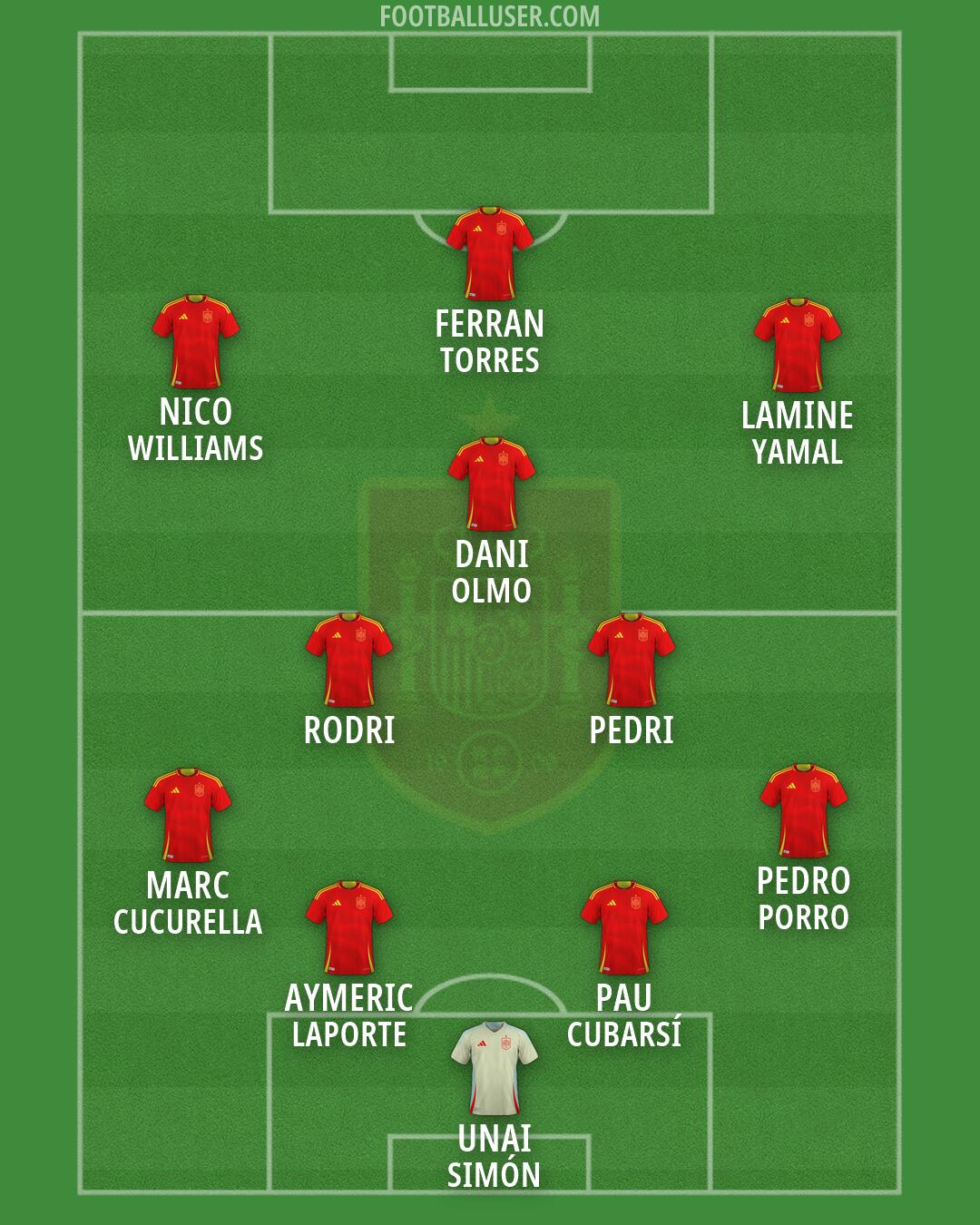 Spain Formation 2026