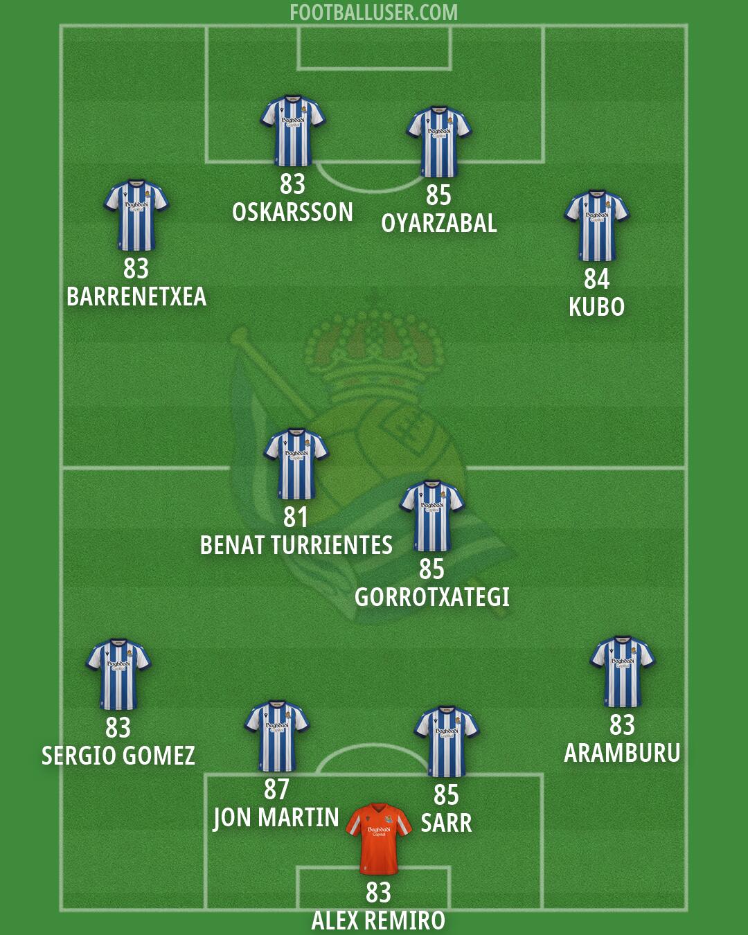 Real Sociedad Formation 2026