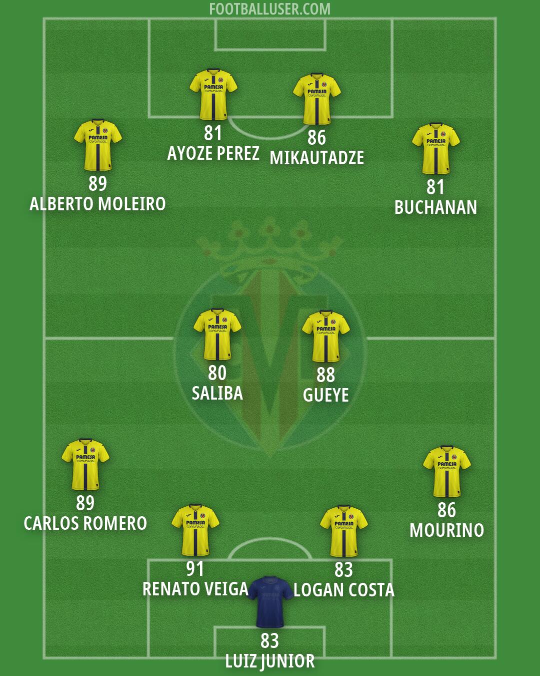 Villarreal Formation 2026
