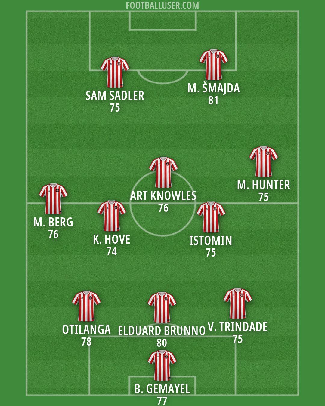 Sunderland Formation 2026
