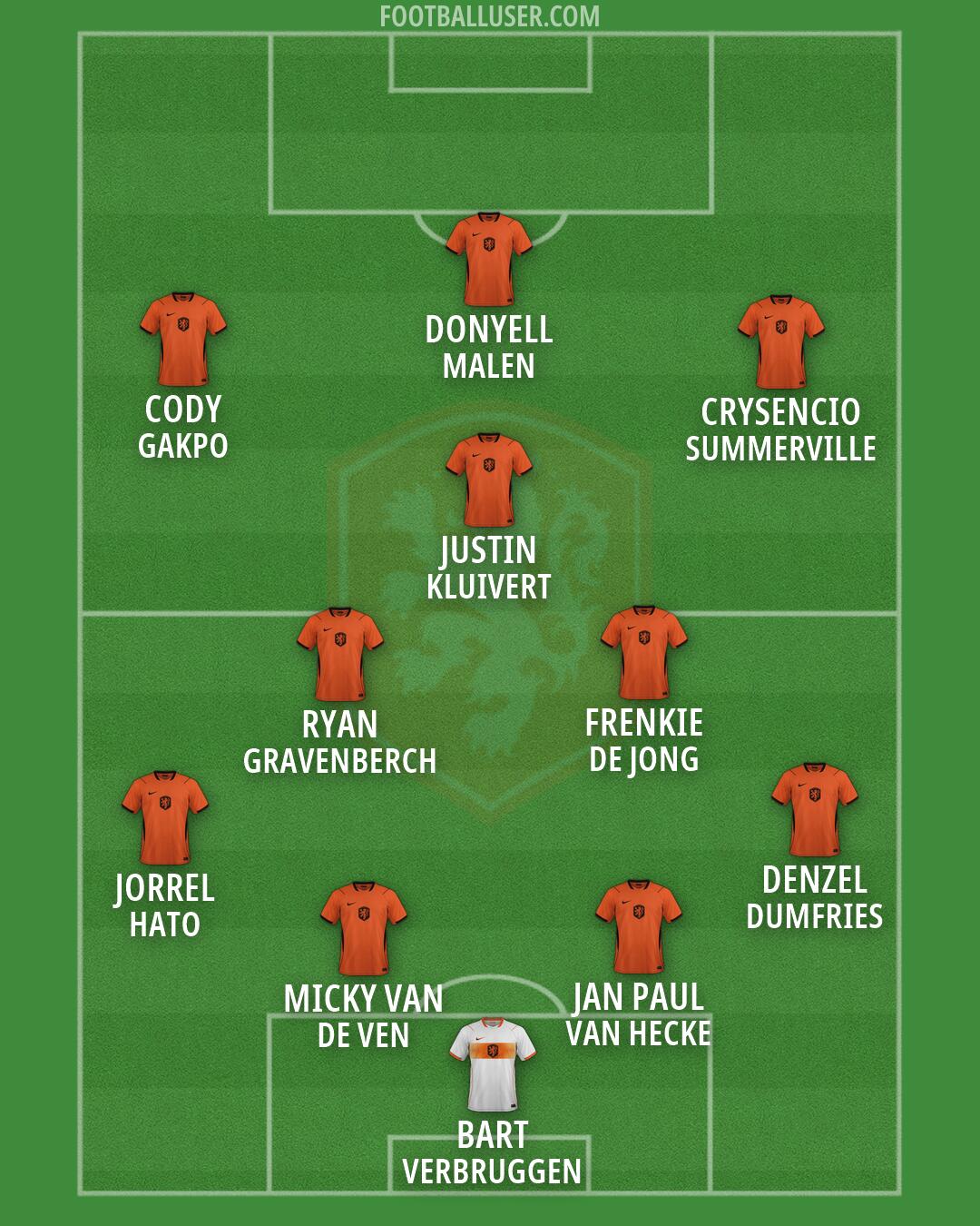 Netherlands Formation 2026