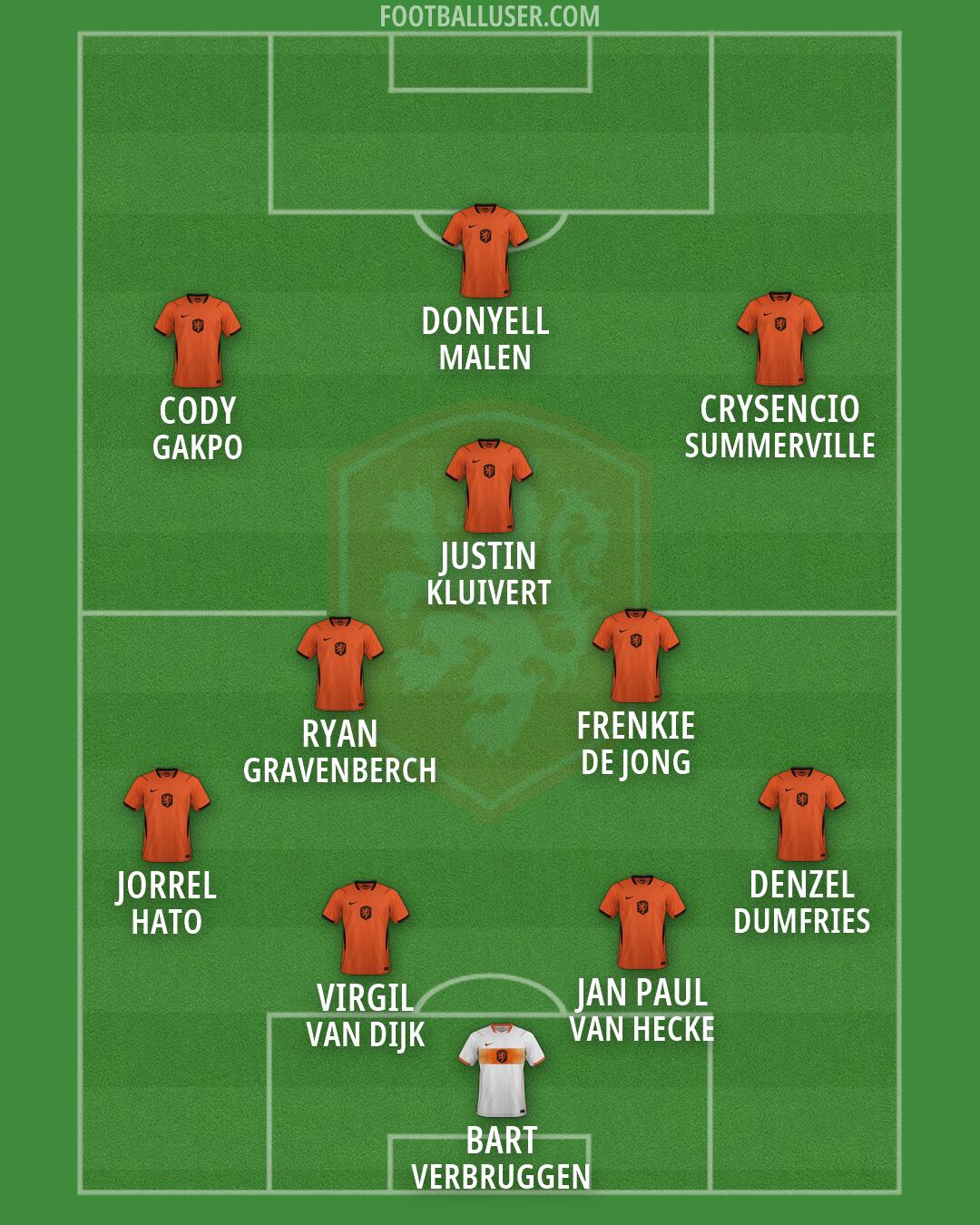 Netherlands Formation 2026
