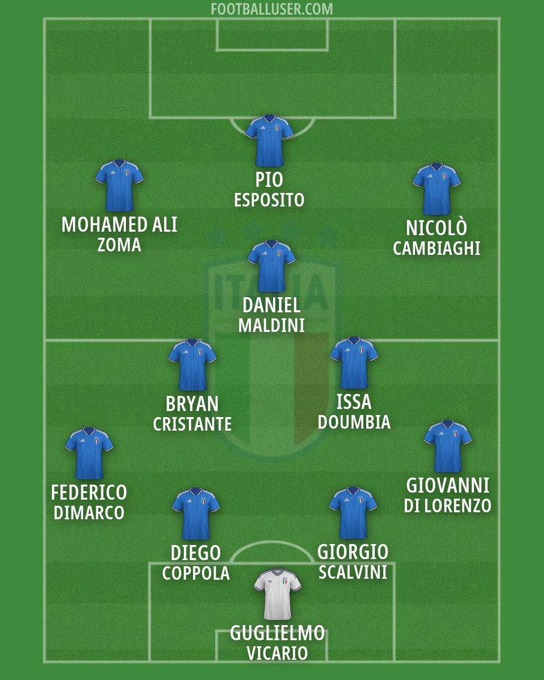 Italy Formation 2026
