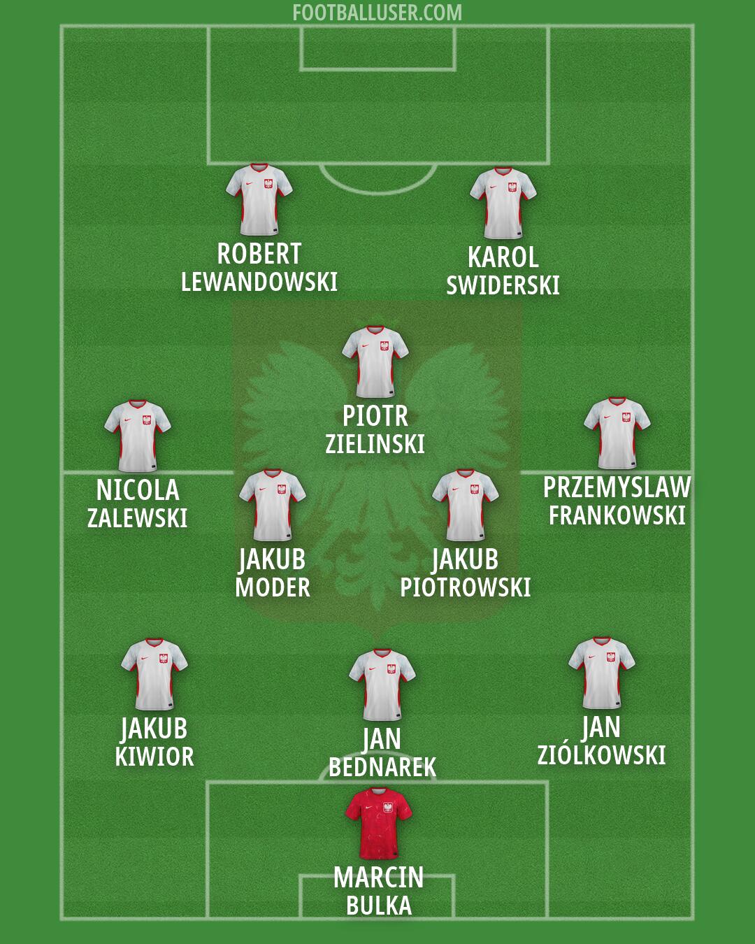 Poland Formation 2026