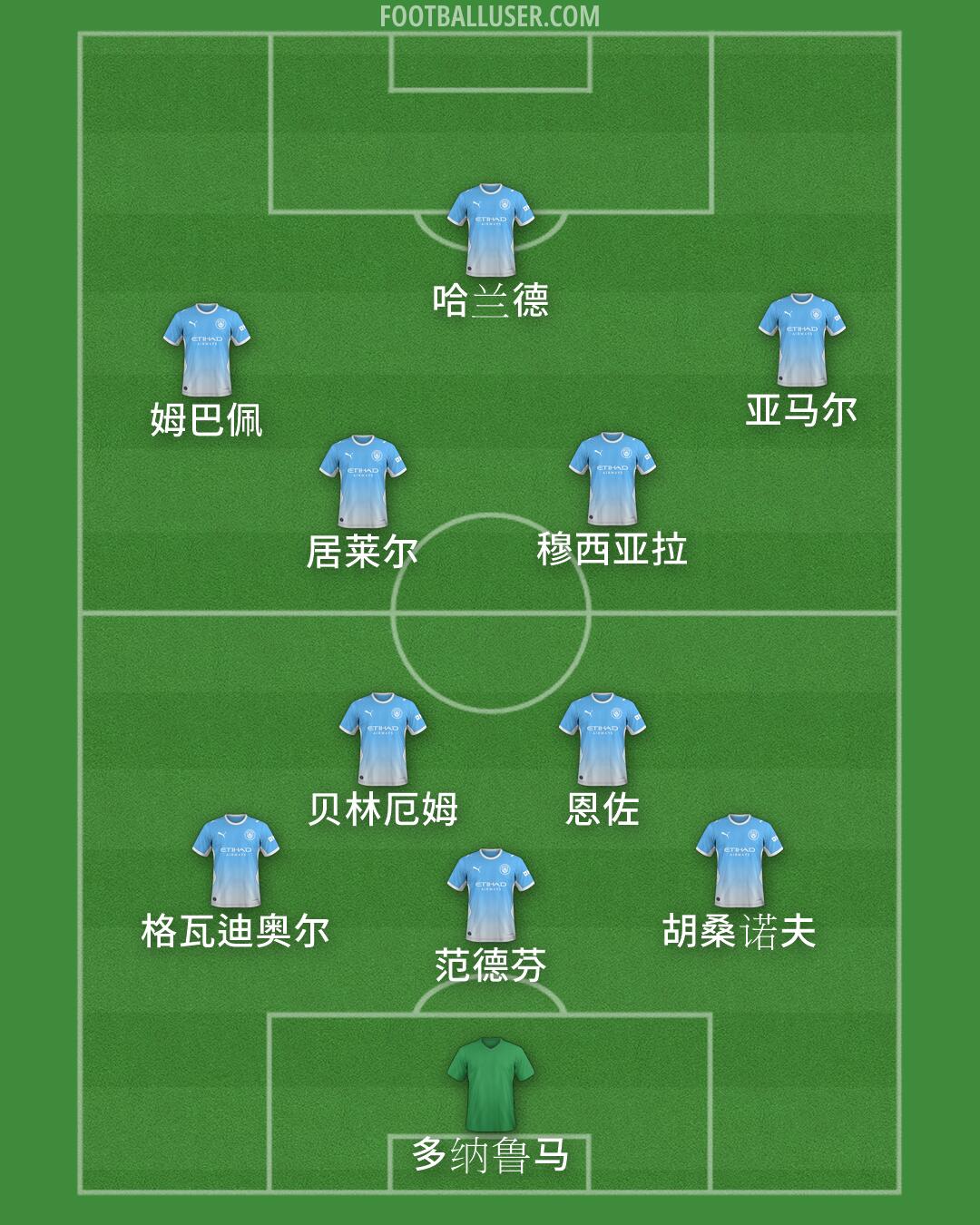Man City Formation 2026