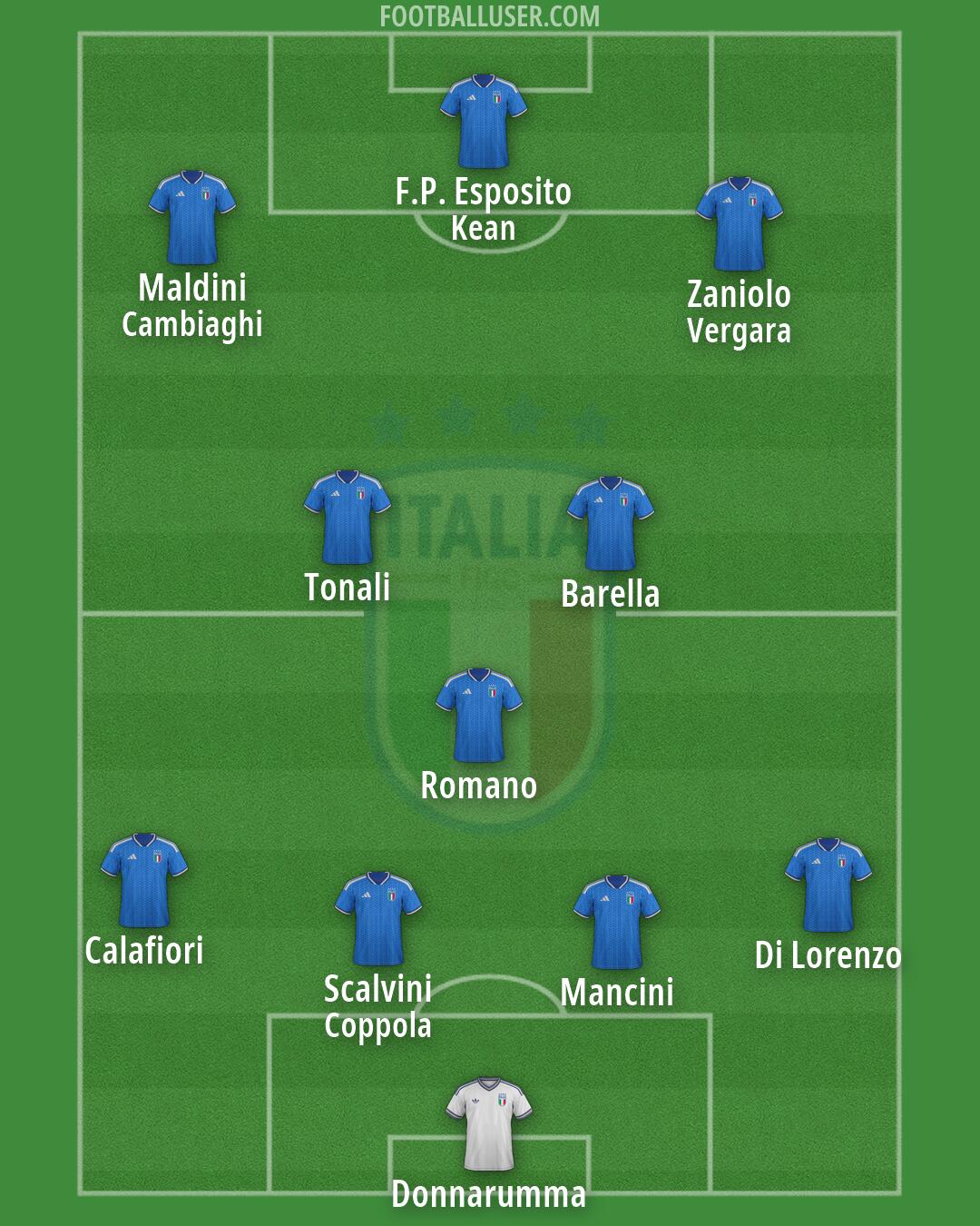 Italy Formation 2026