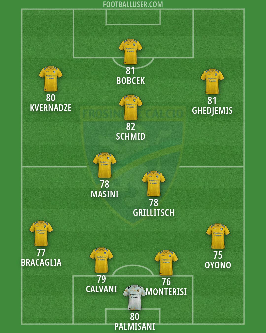 Frosinone Formation 2026